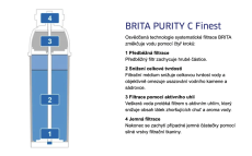 Brita - PURITY C500 Finest - filtrace, změkčovač vody, náhradní filtr